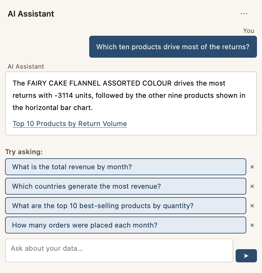 The AI Assistant panel in Totsum: the question "Which ten products drive most of the returns?" answered in plain language with a link to the chart, and a "Try asking" list of further questions.