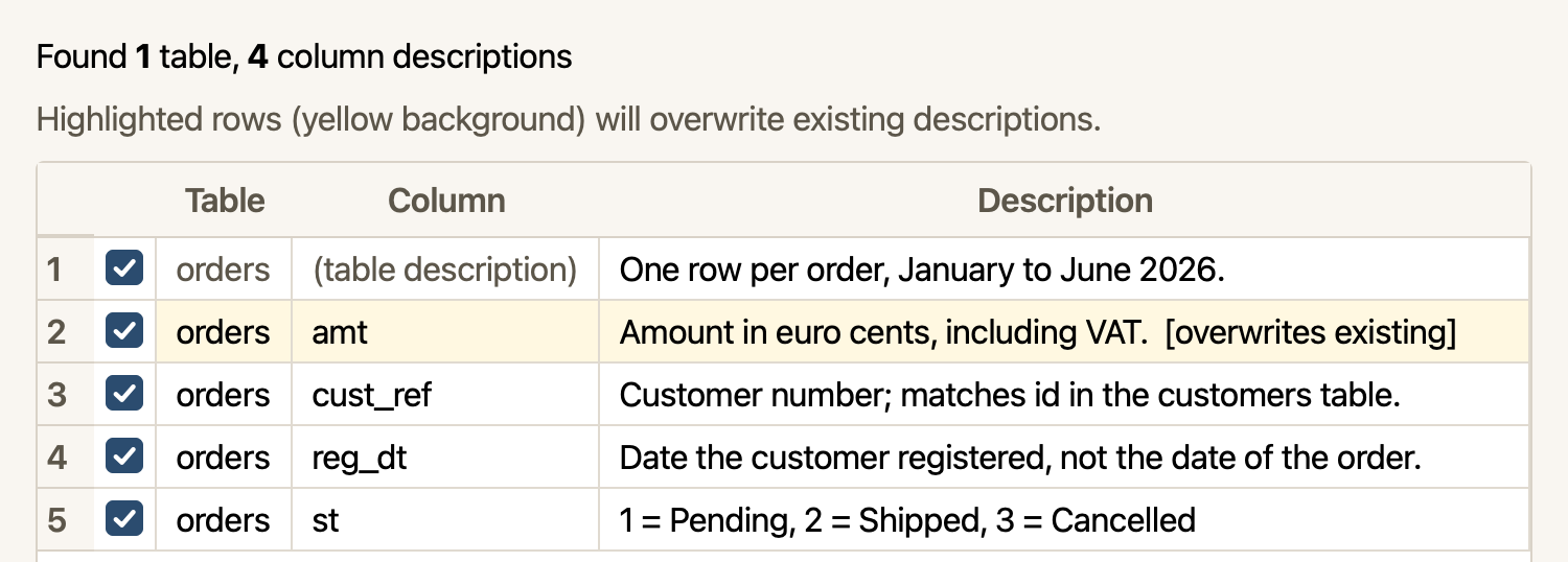 The preview of Describe My Data from a Document: “Found 1 table, 4 column descriptions”, then five ticked lines for the orders table. The line for amt has a yellow background and ends with “[overwrites existing]”.