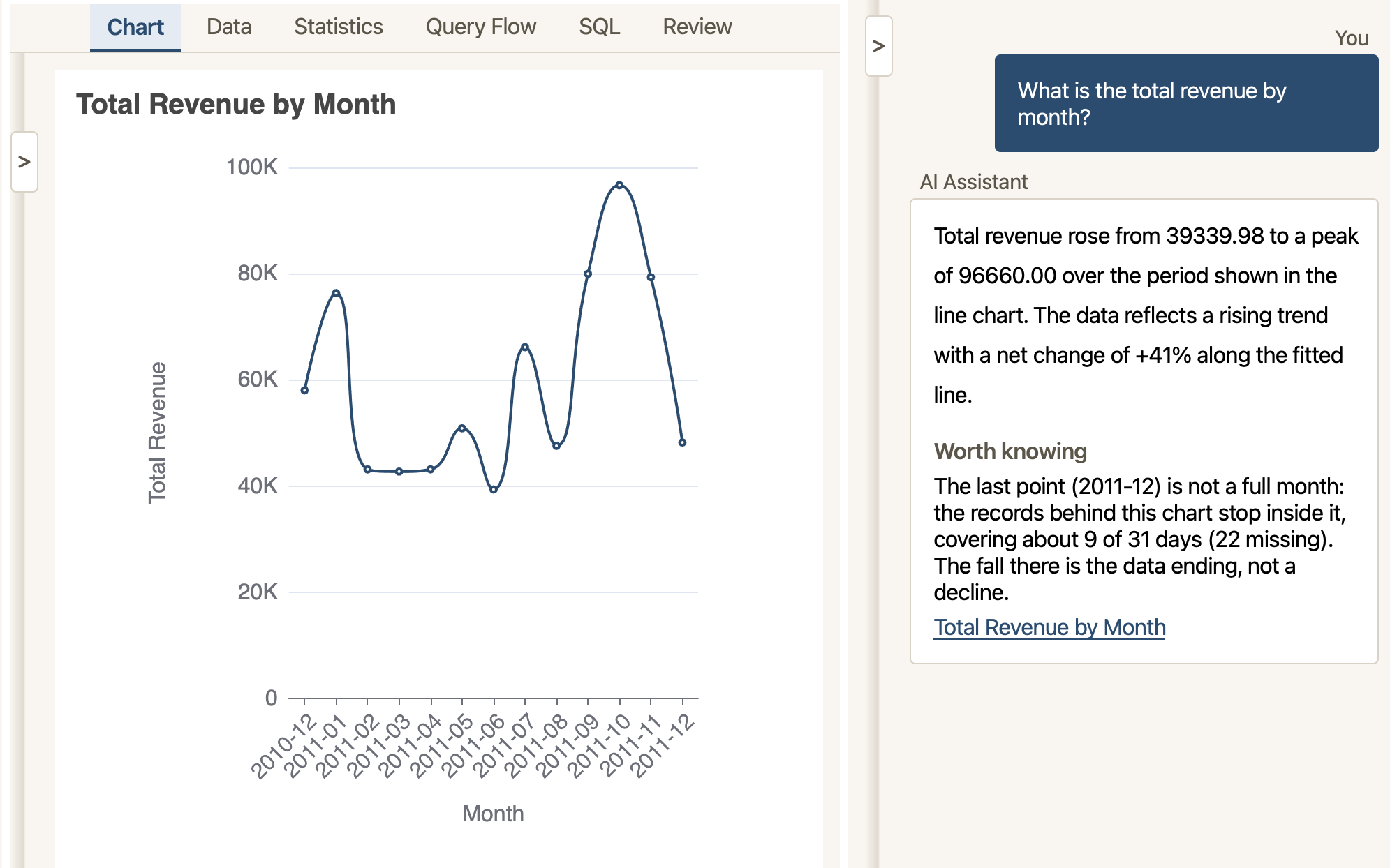 Totsum answering a question: the monthly revenue chart beside the AI’s answer, which also flags that the last month is incomplete.