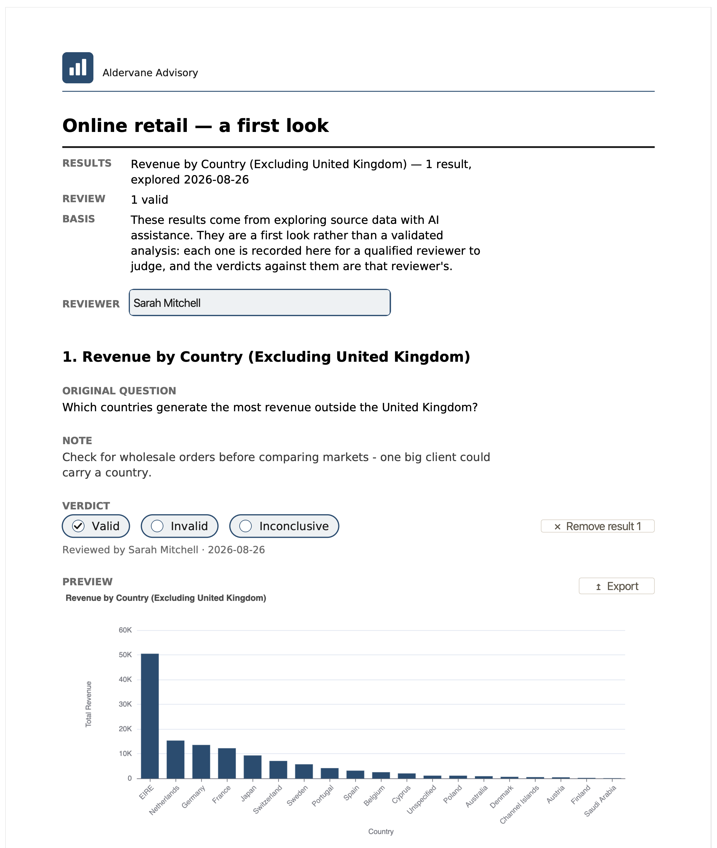 Page one of a follow-up report with a company letterhead: the report basis, the reviewer’s name, the original question, a note for the reviewer, a Valid verdict ticked, and the revenue-by-country chart.